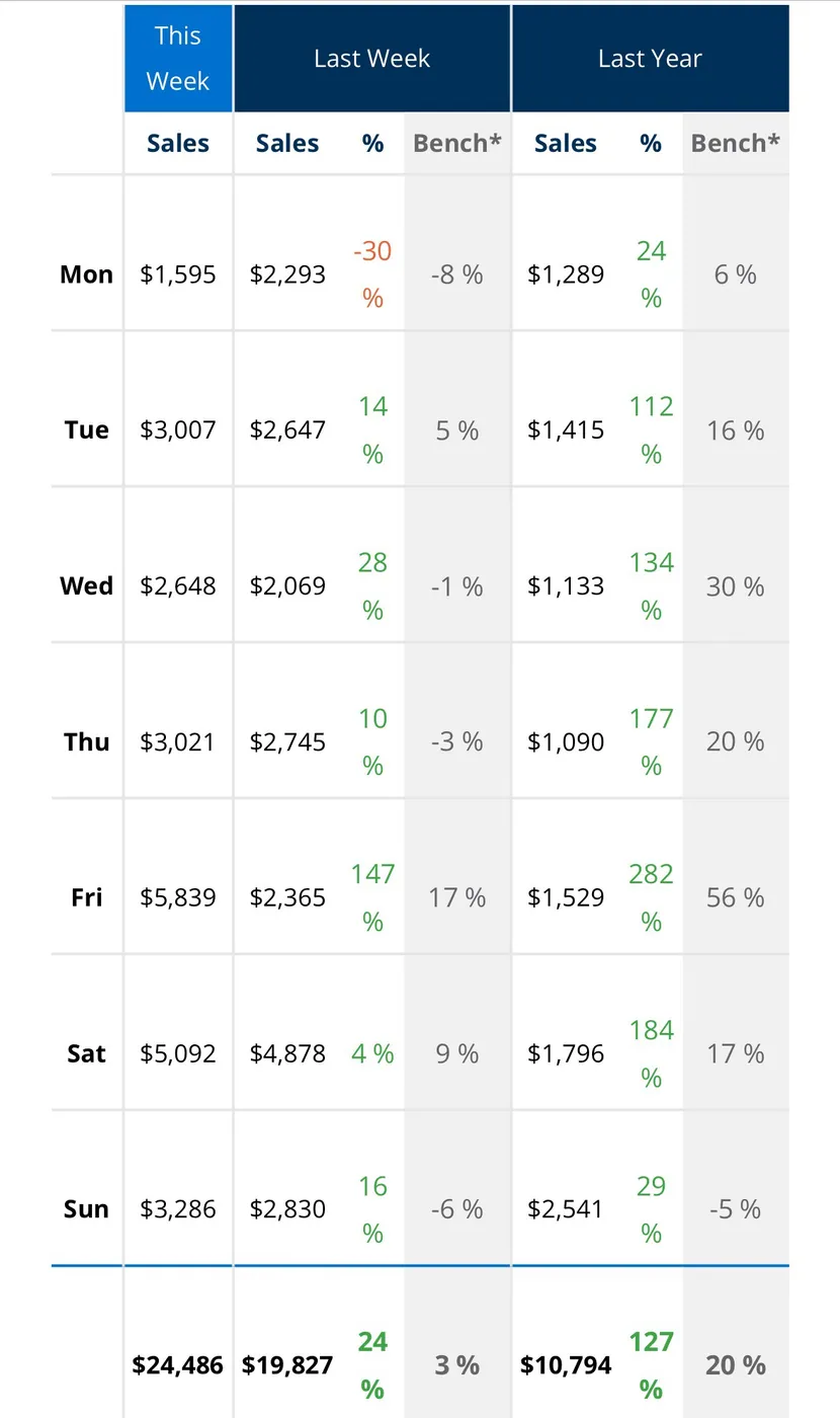 Weekly sales report: $24,486 this week, up 24% on last week and 127% on last year