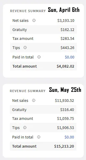 Two Sunday revenue summaries: $3,193 in net sales in April, $11,930 in May