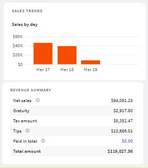 Sales-by-day chart for March 17 to 19 and a revenue summary of $94,091 in net sales