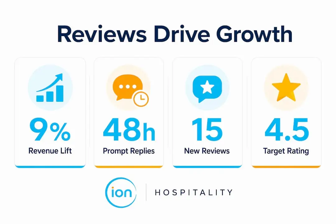 Infographic showing key statistics on reviews and restaurant growth