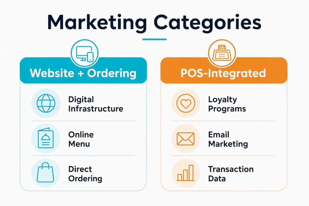 Infographic comparing two restaurant marketing categories