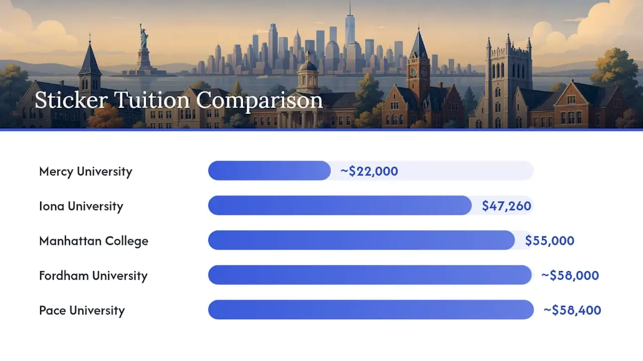 Comparison chart of private colleges near NYC