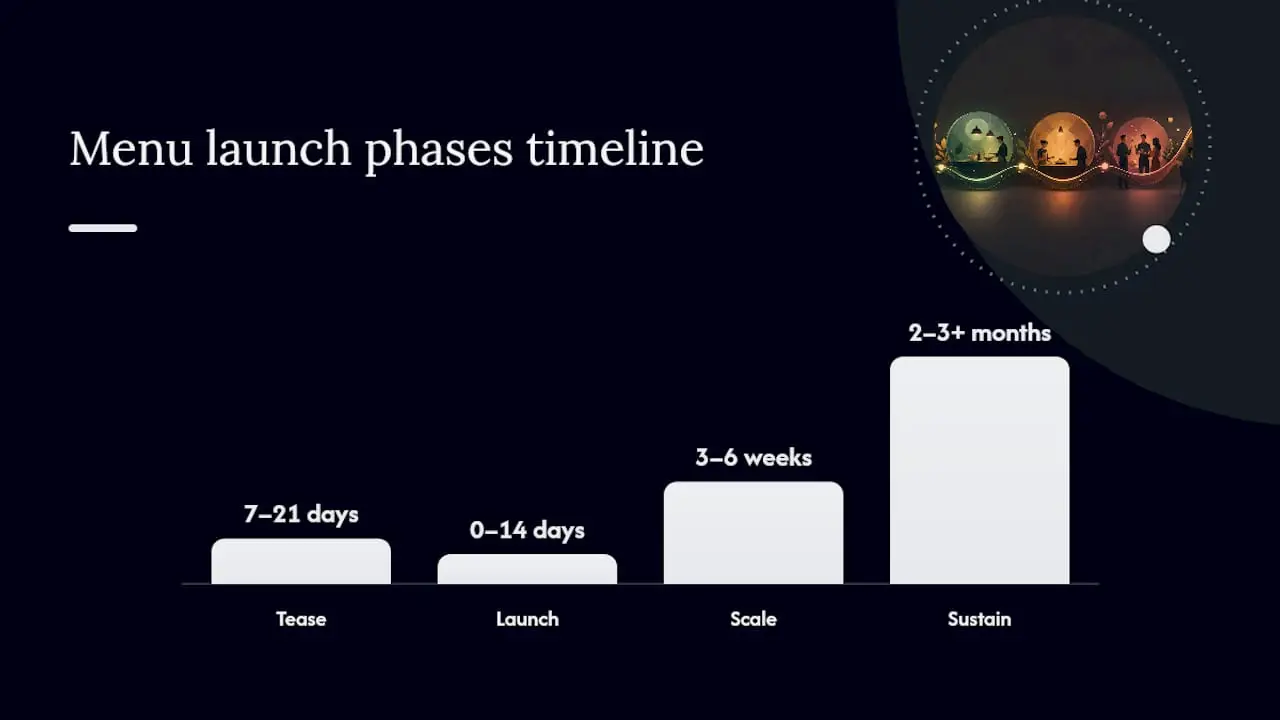 Timeline diagram of new menu launch phases
